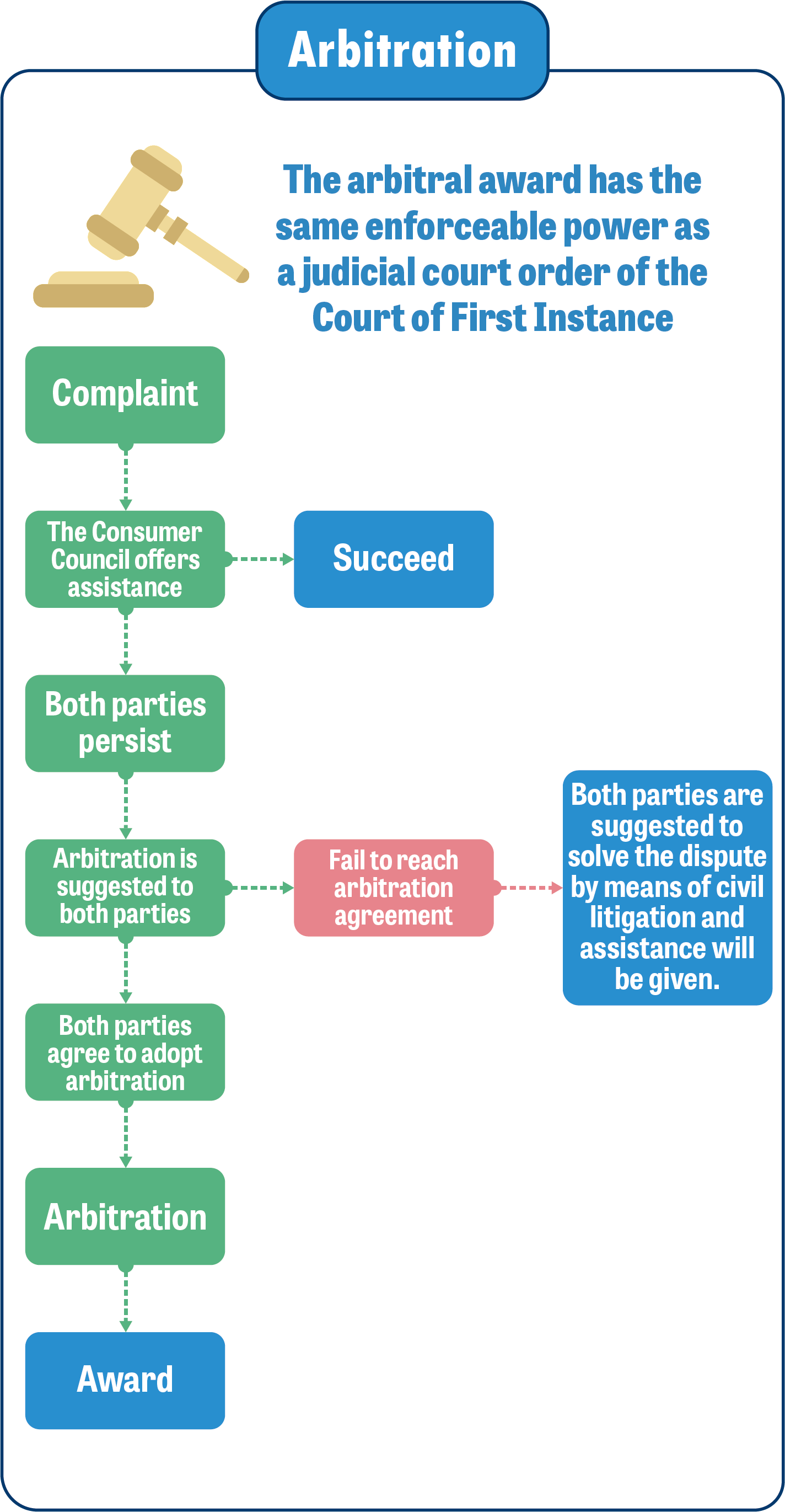 Arbitration chart