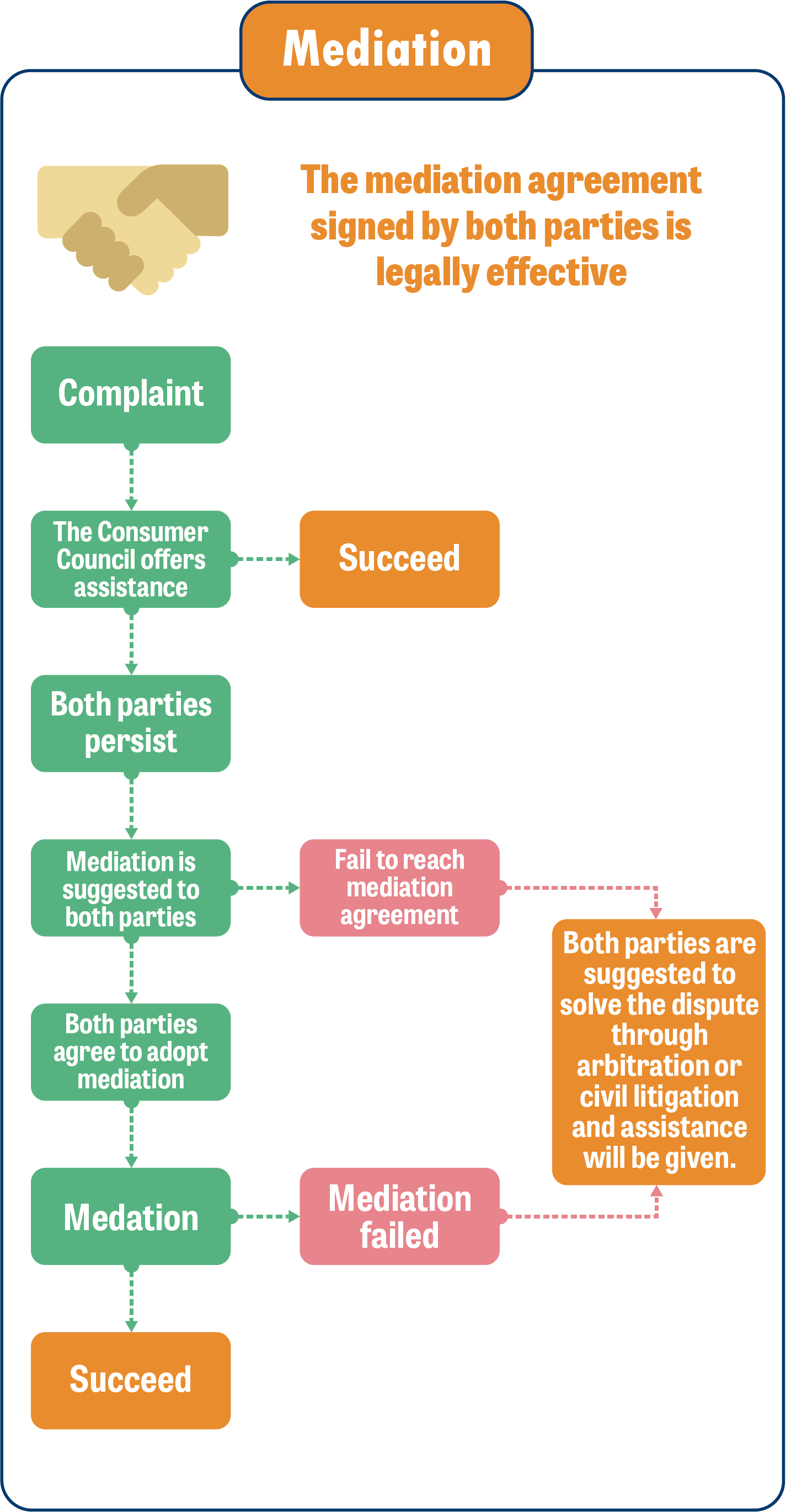 Mediation chart