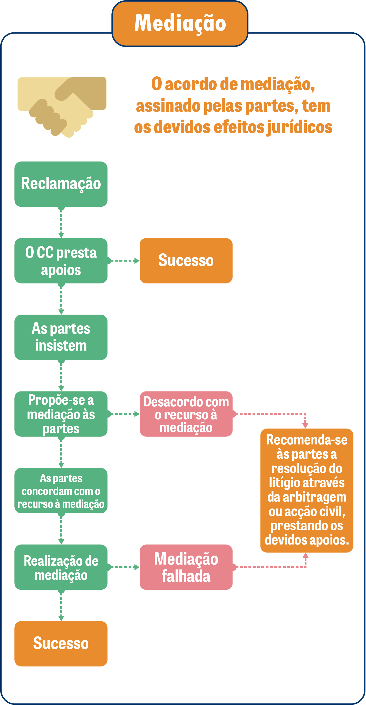 Procedimentos de mediação de conflitos de consumo